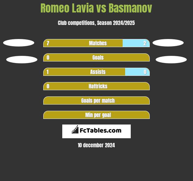 Romeo Lavia vs Basmanov h2h player stats