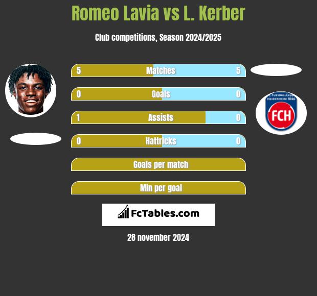 Romeo Lavia vs L. Kerber h2h player stats