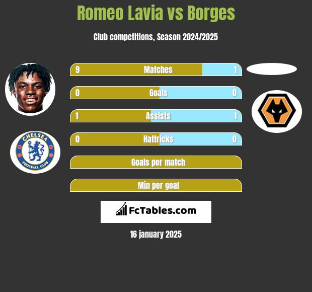 Romeo Lavia vs Borges h2h player stats