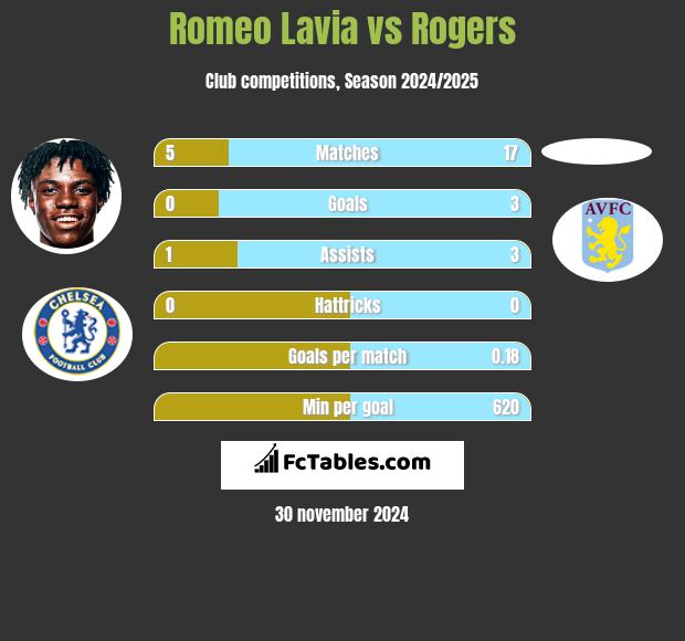 Romeo Lavia vs Rogers h2h player stats