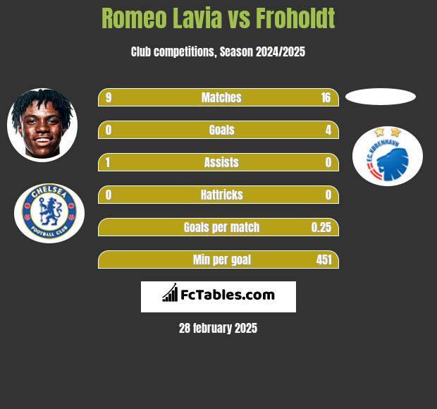 Romeo Lavia vs Froholdt h2h player stats