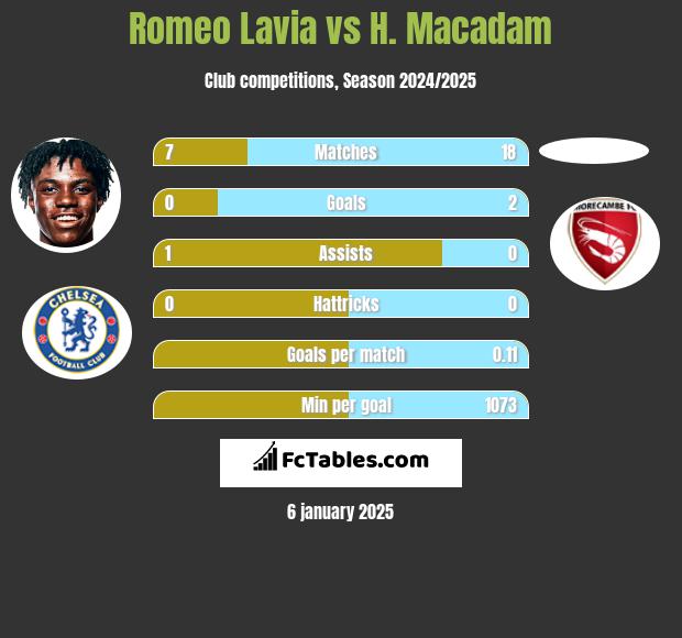 Romeo Lavia vs H. Macadam h2h player stats