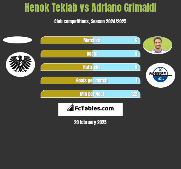 Henok Teklab vs Adriano Grimaldi h2h player stats