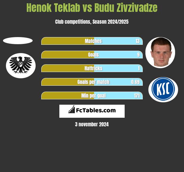 Henok Teklab vs Budu Zivzivadze h2h player stats