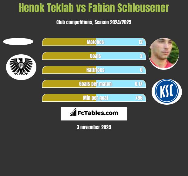 Henok Teklab vs Fabian Schleusener h2h player stats