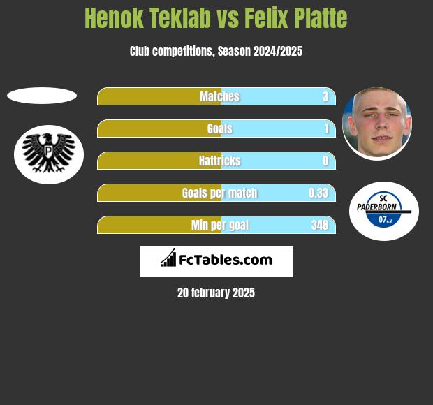 Henok Teklab vs Felix Platte h2h player stats