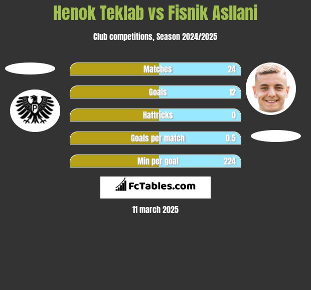 Henok Teklab vs Fisnik Asllani h2h player stats