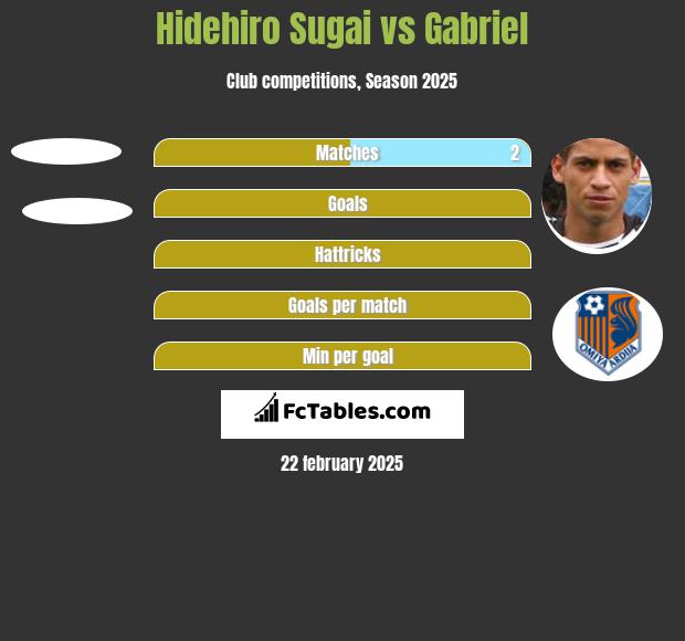 Hidehiro Sugai vs Gabriel h2h player stats