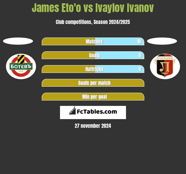 James Eto'o vs Ivaylov Ivanov h2h player stats