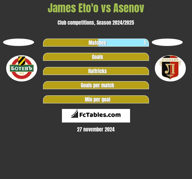 James Eto'o vs Asenov h2h player stats