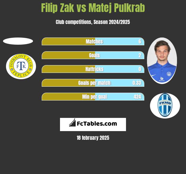 Filip Zak vs Matej Pulkrab h2h player stats