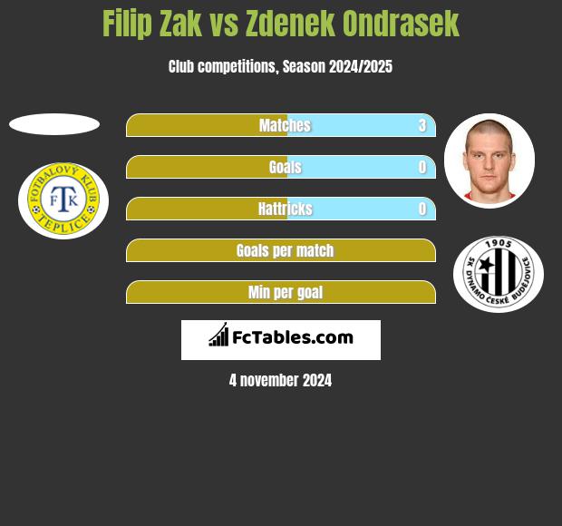 Filip Zak vs Zdenek Ondrasek h2h player stats