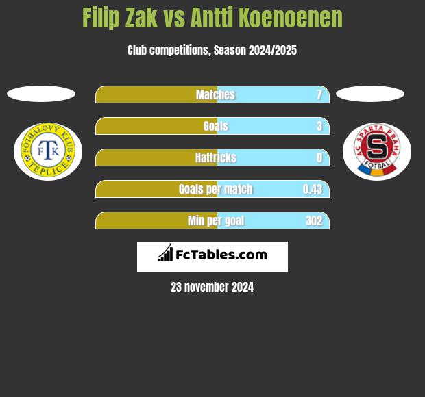 Filip Zak vs Antti Koenoenen h2h player stats