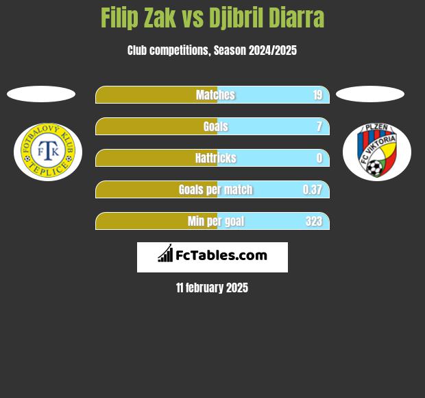 Filip Zak vs Djibril Diarra h2h player stats