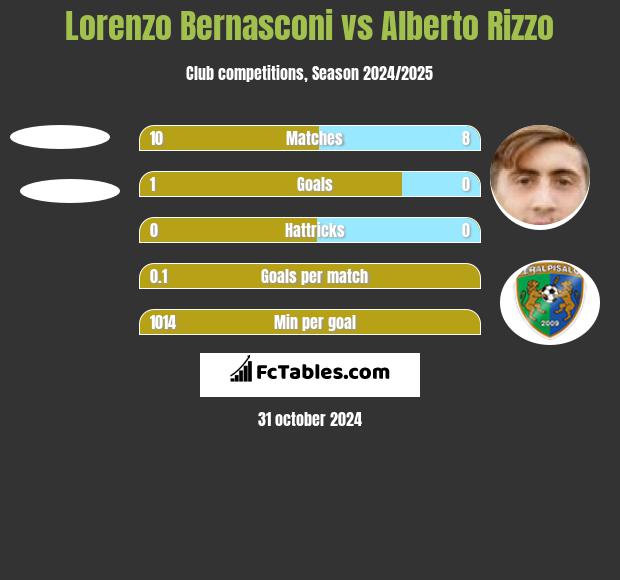 Lorenzo Bernasconi vs Alberto Rizzo h2h player stats