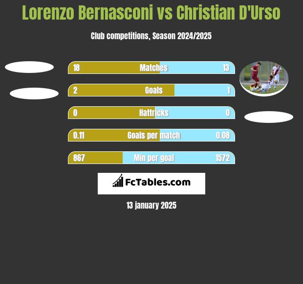 Lorenzo Bernasconi vs Christian D'Urso h2h player stats