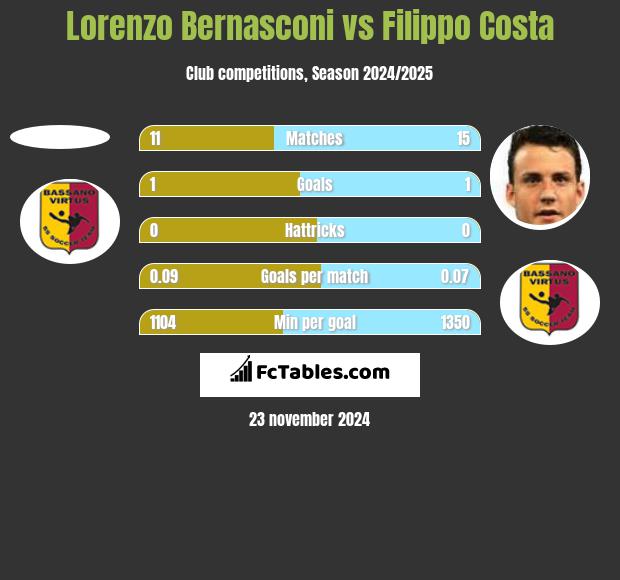 Lorenzo Bernasconi vs Filippo Costa h2h player stats