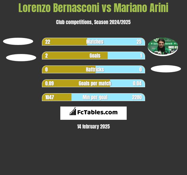 Lorenzo Bernasconi vs Mariano Arini h2h player stats