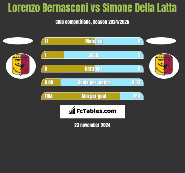 Lorenzo Bernasconi vs Simone Della Latta h2h player stats