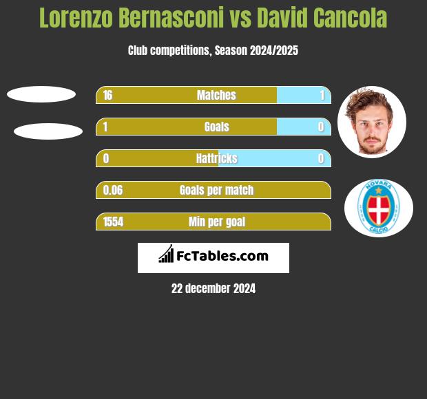 Lorenzo Bernasconi vs David Cancola h2h player stats