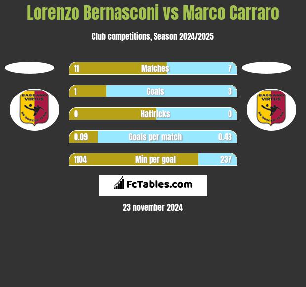 Lorenzo Bernasconi vs Marco Carraro h2h player stats