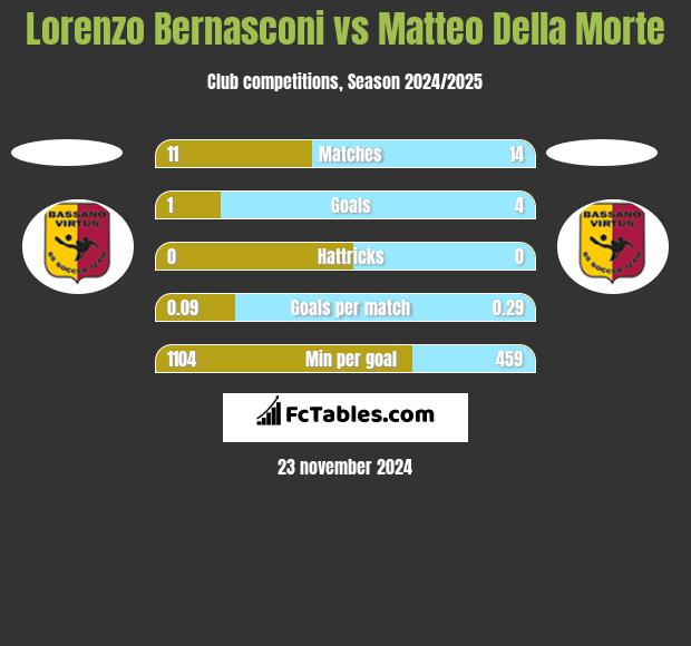 Lorenzo Bernasconi vs Matteo Della Morte h2h player stats