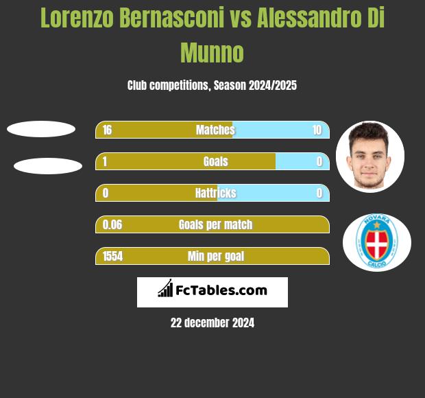 Lorenzo Bernasconi vs Alessandro Di Munno h2h player stats