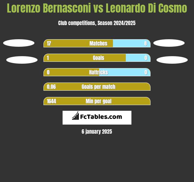 Lorenzo Bernasconi vs Leonardo Di Cosmo h2h player stats