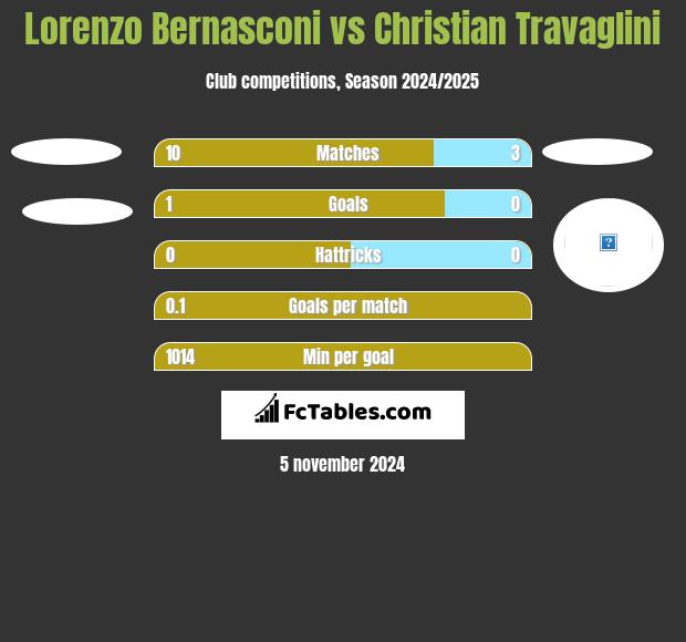 Lorenzo Bernasconi vs Christian Travaglini h2h player stats