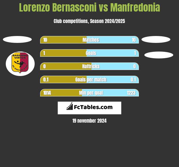 Lorenzo Bernasconi vs Manfredonia h2h player stats