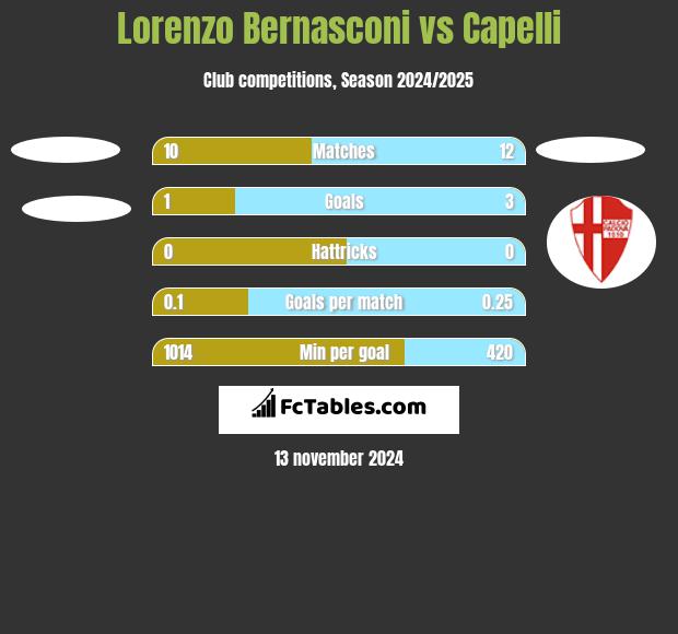 Lorenzo Bernasconi vs Capelli h2h player stats