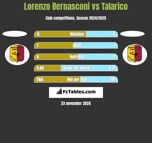 Lorenzo Bernasconi vs Talarico h2h player stats