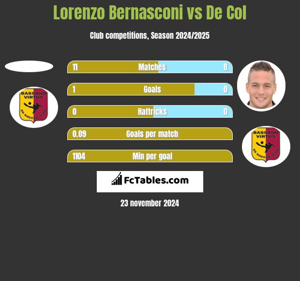 Lorenzo Bernasconi vs De Col h2h player stats