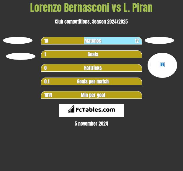 Lorenzo Bernasconi vs L. Piran h2h player stats