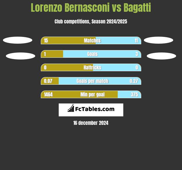 Lorenzo Bernasconi vs Bagatti h2h player stats