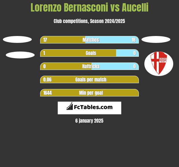 Lorenzo Bernasconi vs Aucelli h2h player stats