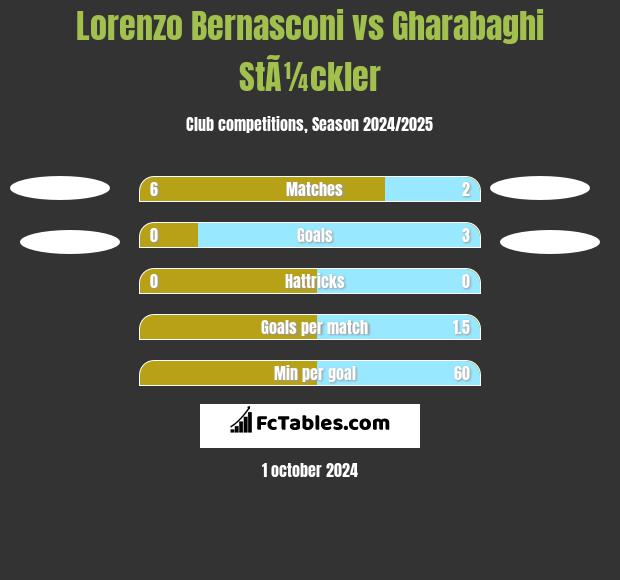 Lorenzo Bernasconi vs Gharabaghi StÃ¼ckler h2h player stats