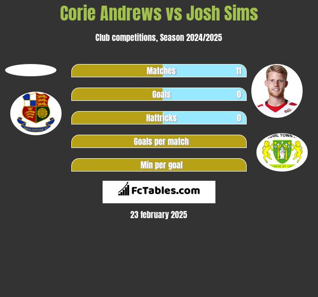 Corie Andrews vs Josh Sims h2h player stats