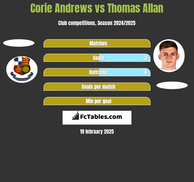 Corie Andrews vs Thomas Allan h2h player stats