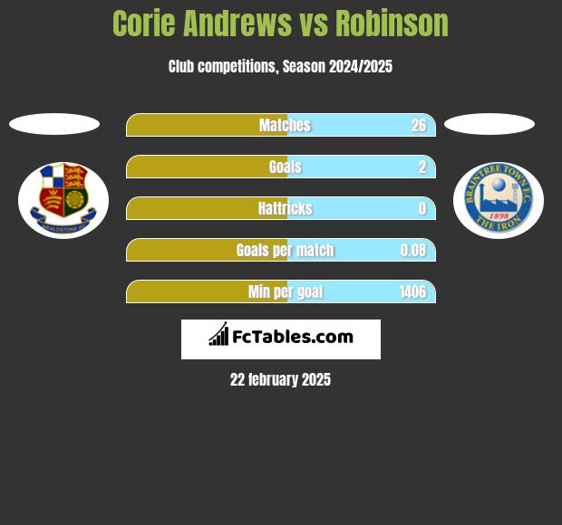 Corie Andrews vs Robinson h2h player stats