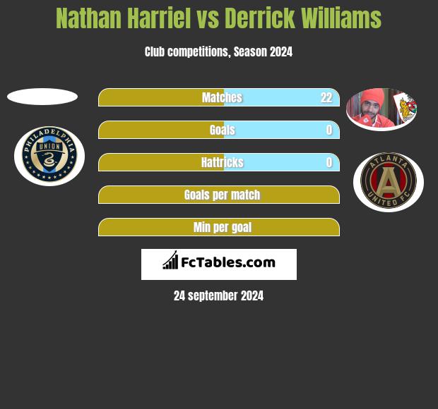 Nathan Harriel vs Derrick Williams h2h player stats