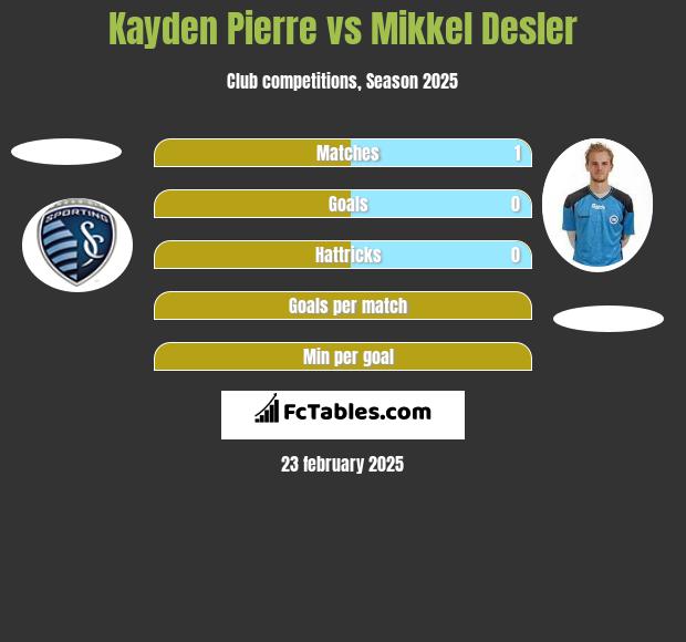 Kayden Pierre vs Mikkel Desler h2h player stats