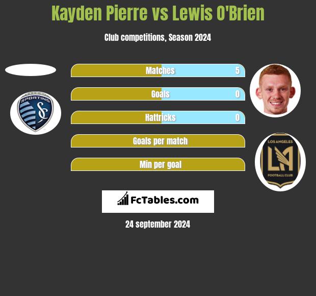 Kayden Pierre vs Lewis O'Brien h2h player stats