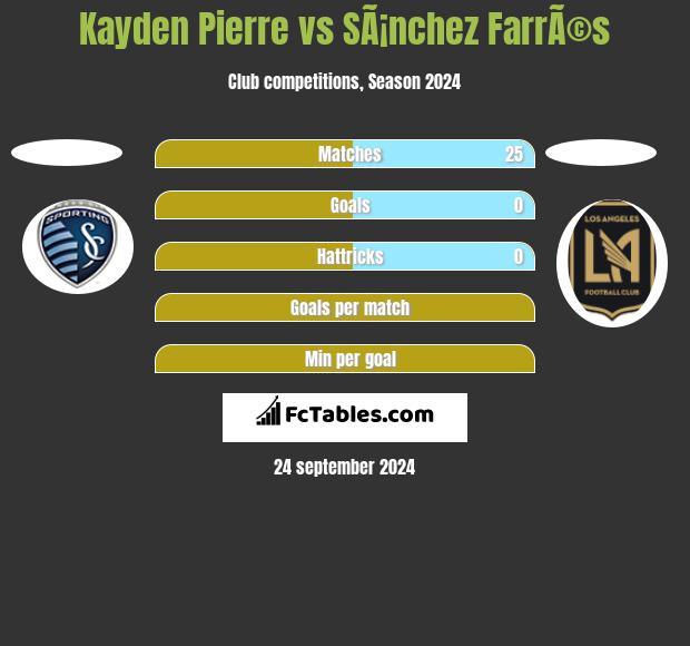 Kayden Pierre vs SÃ¡nchez FarrÃ©s h2h player stats