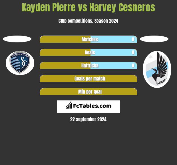 Kayden Pierre vs Harvey Cesneros h2h player stats