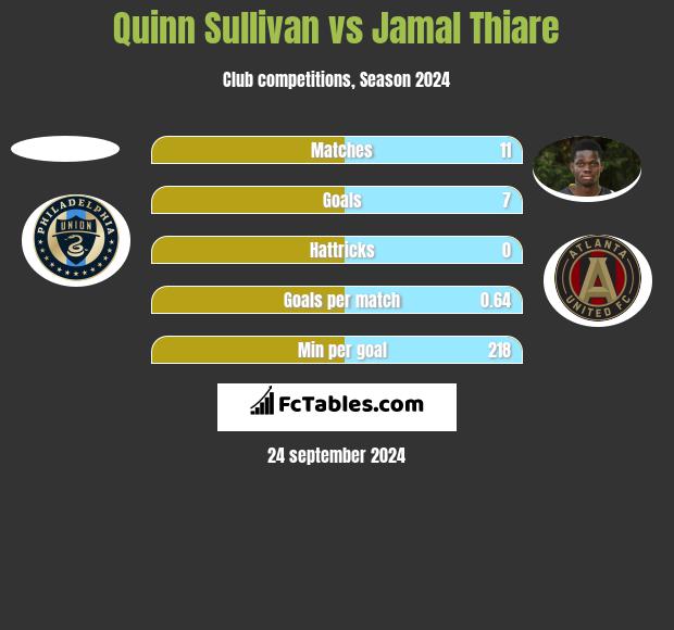 Quinn Sullivan vs Jamal Thiare h2h player stats