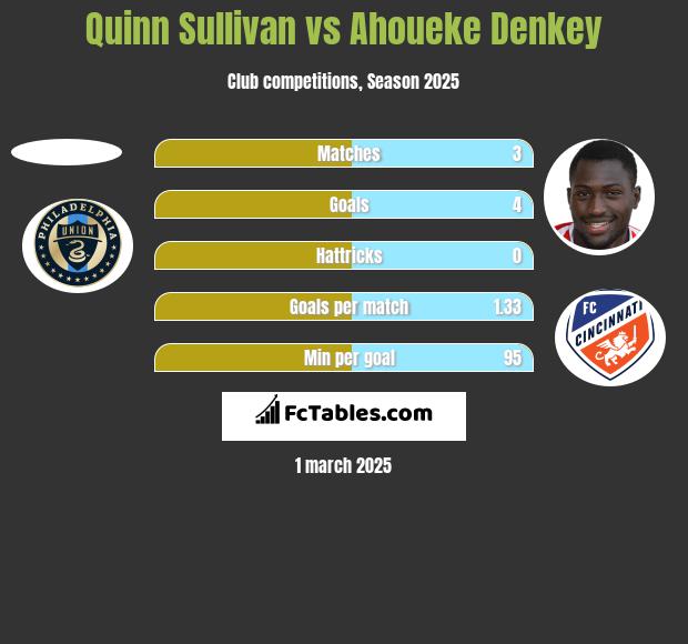 Quinn Sullivan vs Ahoueke Denkey h2h player stats