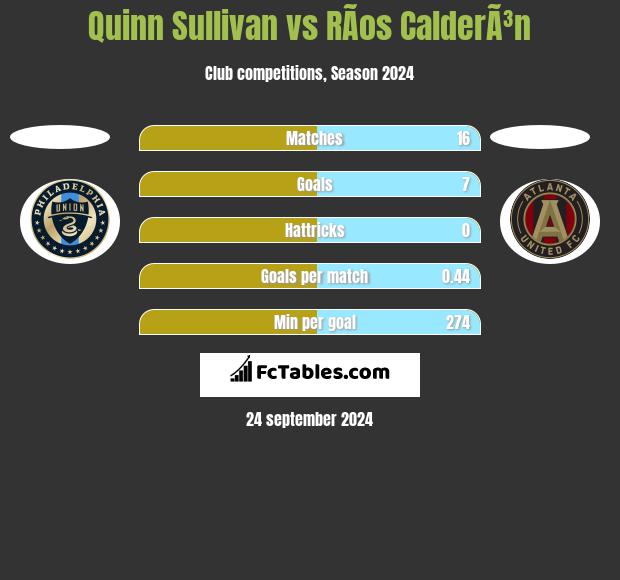 Quinn Sullivan vs RÃ­os CalderÃ³n h2h player stats