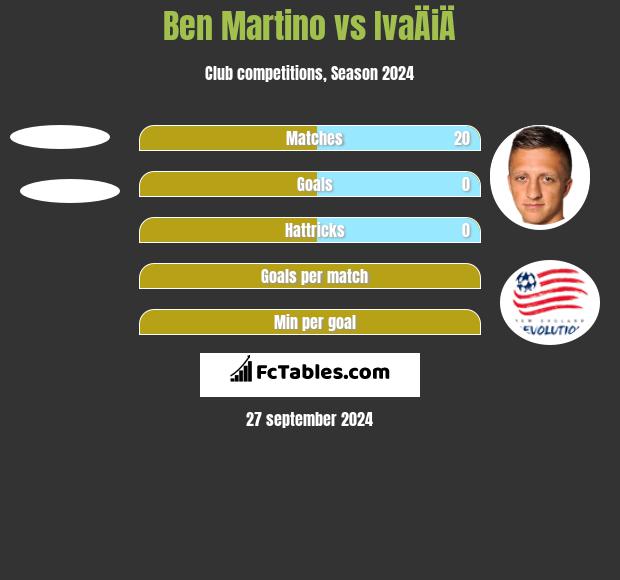 Ben Martino vs IvaÄiÄ h2h player stats