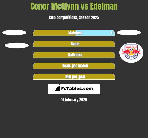 Conor McGlynn vs Edelman h2h player stats